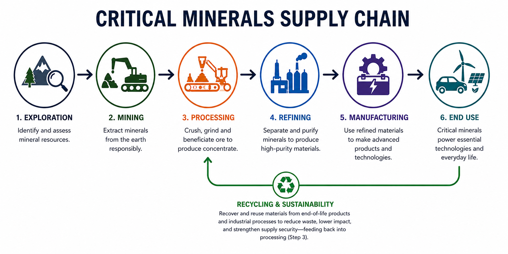 Infographic showing the critical minerals supply chain from exploration, mining, processing, refining, and manufacturing to end use, with recycling and sustainability feeding back into processing.